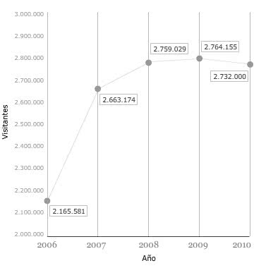 visitantes2006-2010